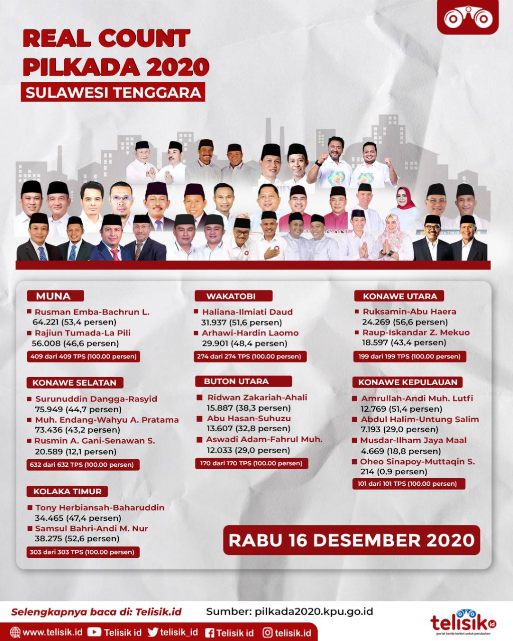 Infografis: Real Count Pilkada Sulawesi Tenggara 2020