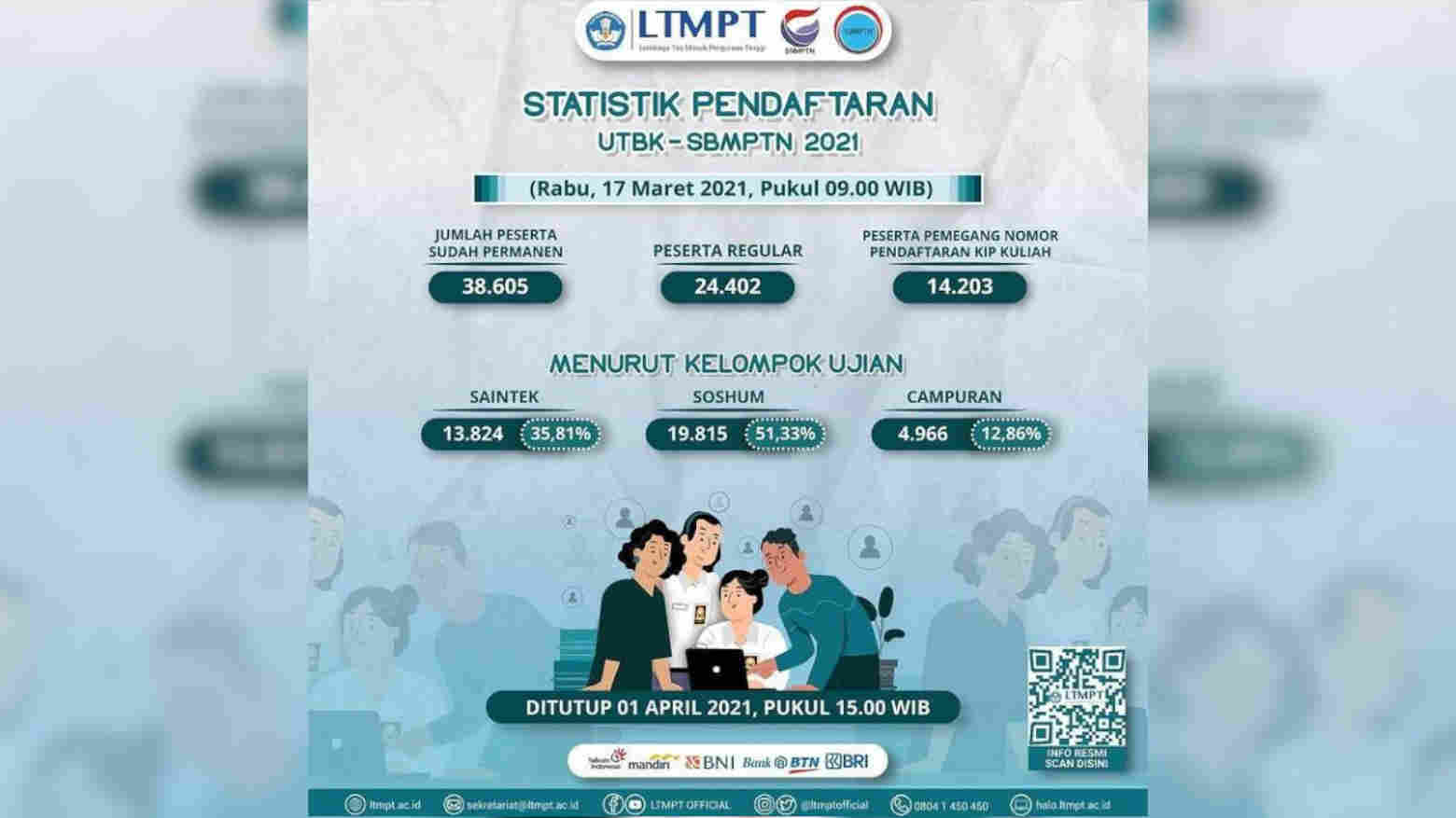 Update UTBK-SBMPTN 2021: 38.605 Siswa Sudah Mendaftar