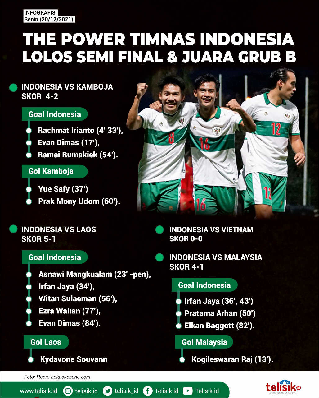 Infografis: The Power Timnas Indonesia, Lolos Semi Final dan Juara Grub B AFF 2020