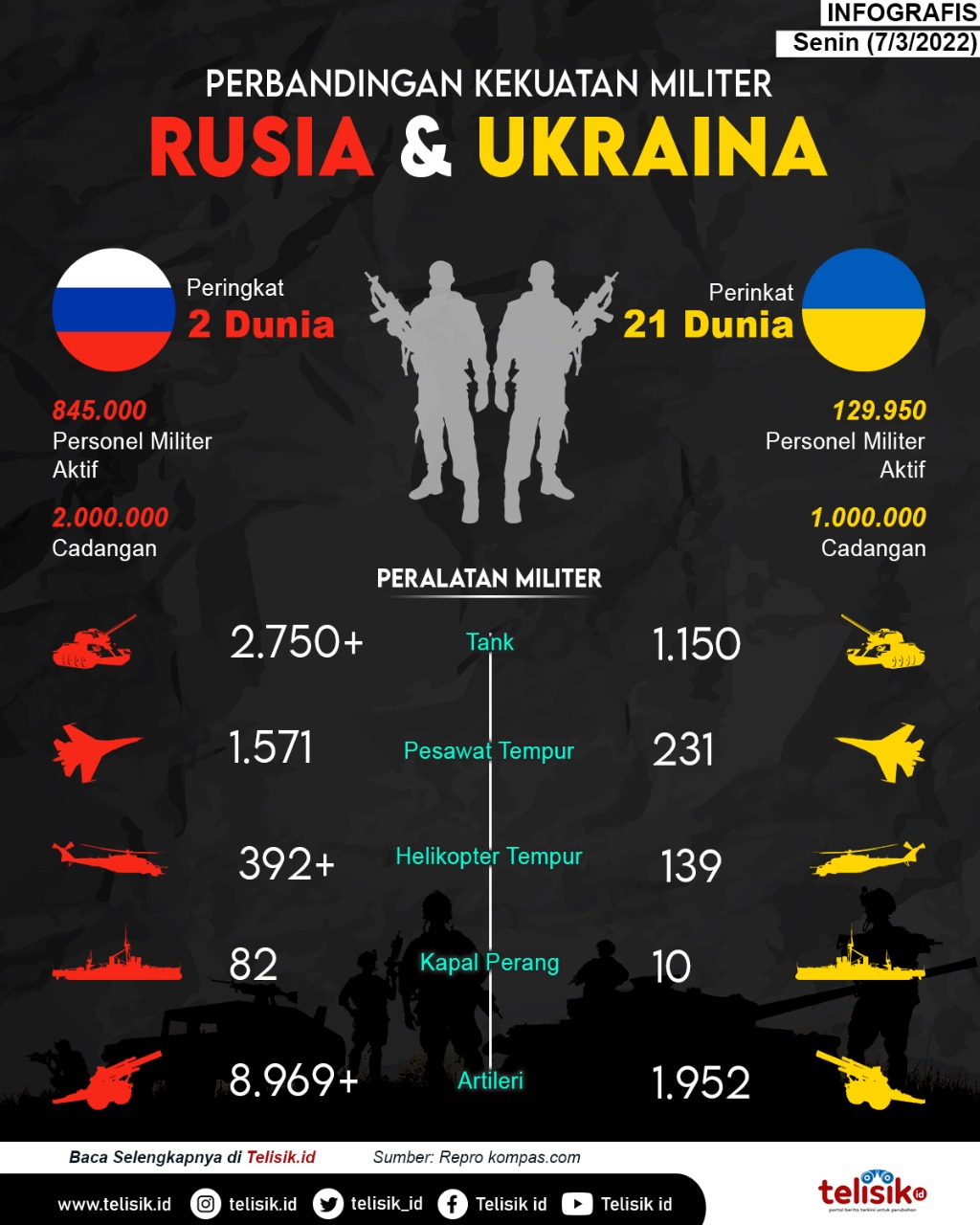 Infografis: Perbandingan Kekuatan Militer Rusia dan Ukraina