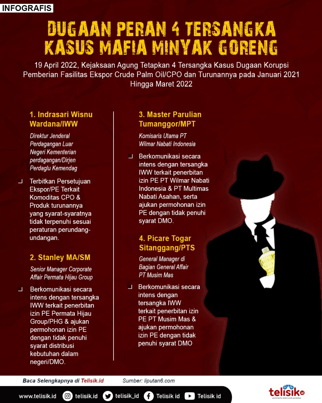 Infografis: Dugaan Peran 4 Tersangka Kasus Mafia Minyak goreng