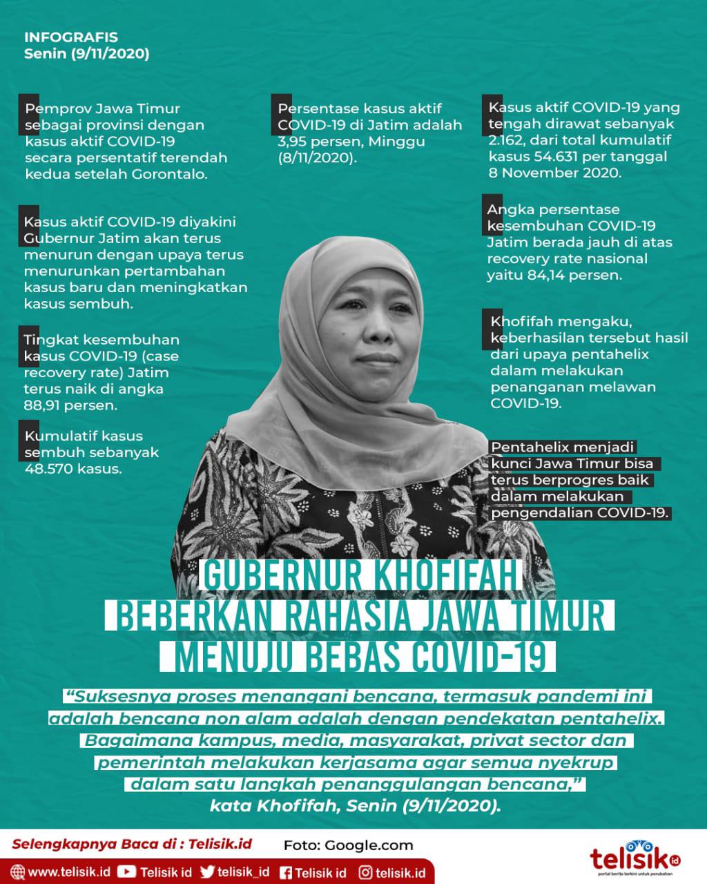 Infografis: Gubernur Khofifah Beberkan Rahasia Jawa Timur Menuju Bebas COVID-19