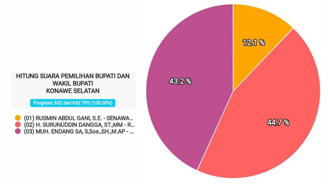 Real Count KPU Konsel Finish, Endang-Wahyu Kalah Tipis