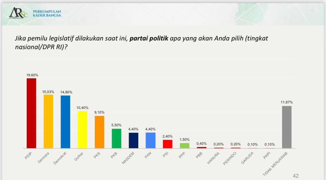 Survei PKB-ARSC: Elektabilitas PD Masuk Tiga Besar di Bawah PDIP dan Gerindra