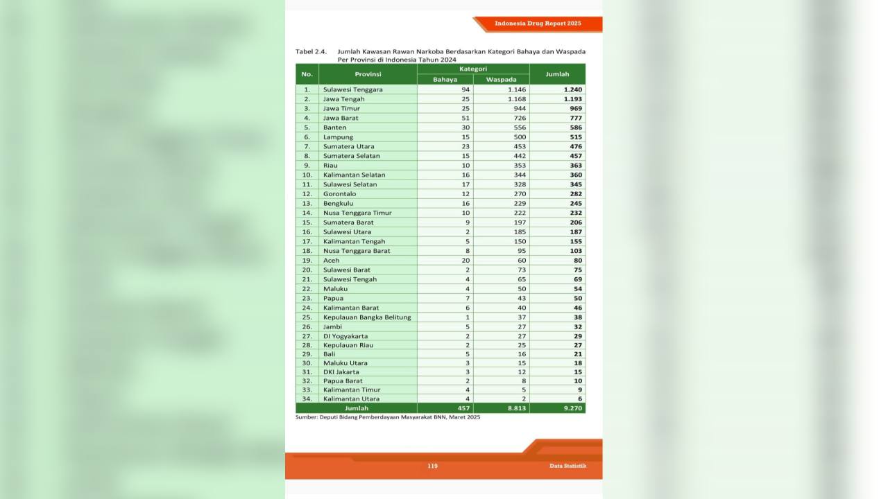 Survei BNN 2024 Tempatkan Sultra sebagai Kawasan Rawan Narkoba Tertinggi, Data 2025 Jakarta Teratas