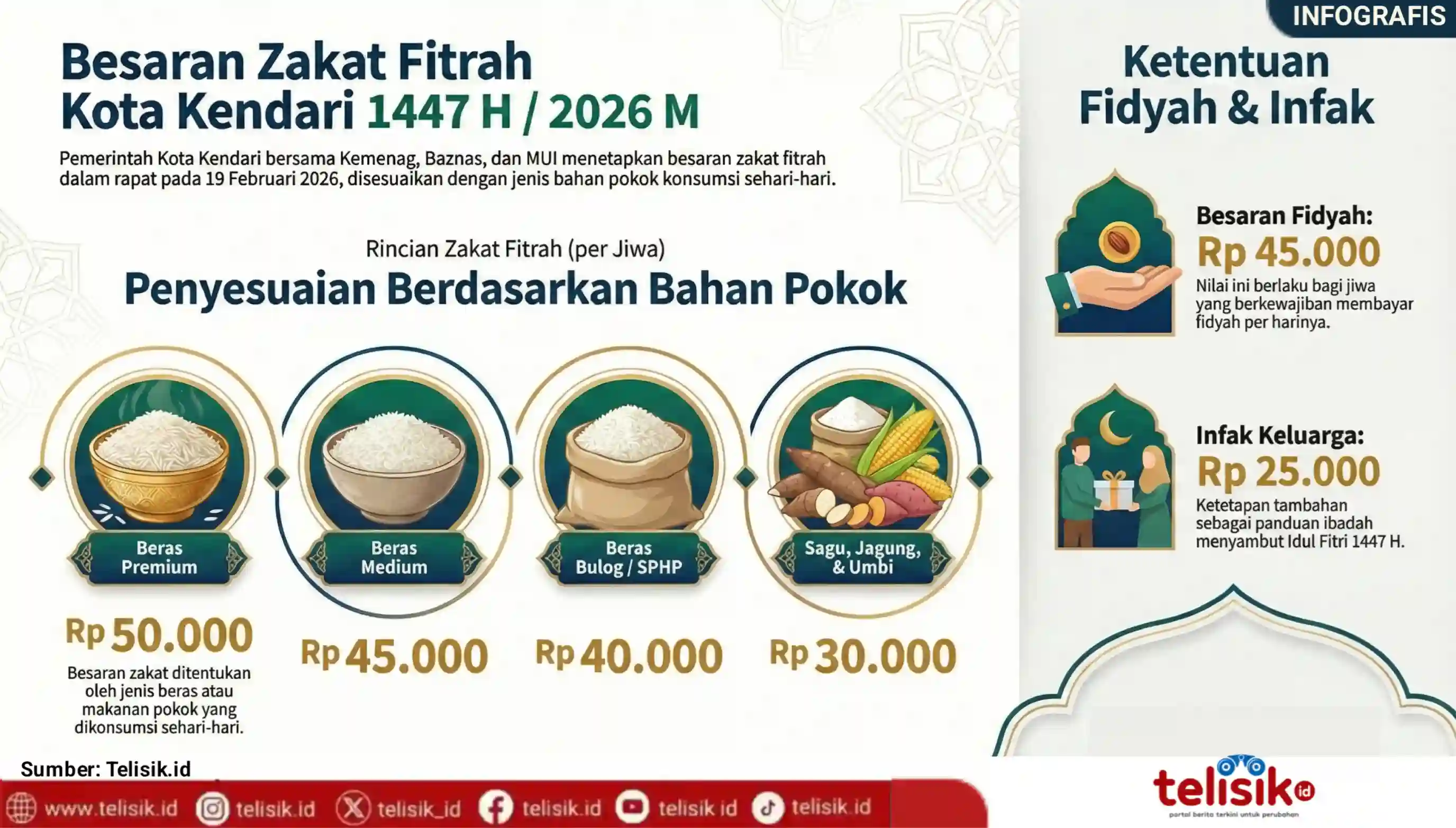 Infografis: Besaran Zakat Fitrah Kota Kendari 1447 H/2026