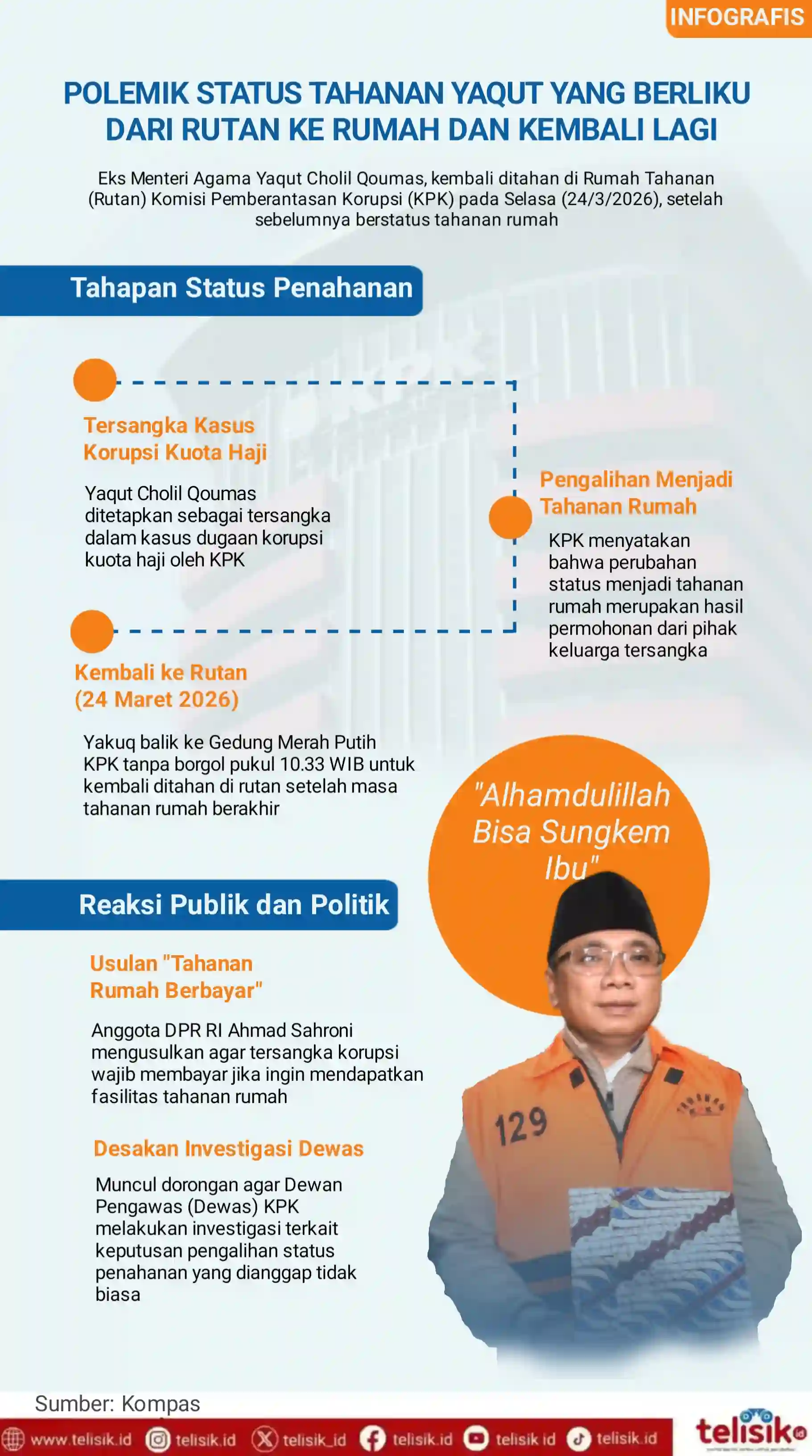 Infografis: Polemik Status Tahanan Yaqut, Dari Rutan ke Rumah dan Kembali Lagi