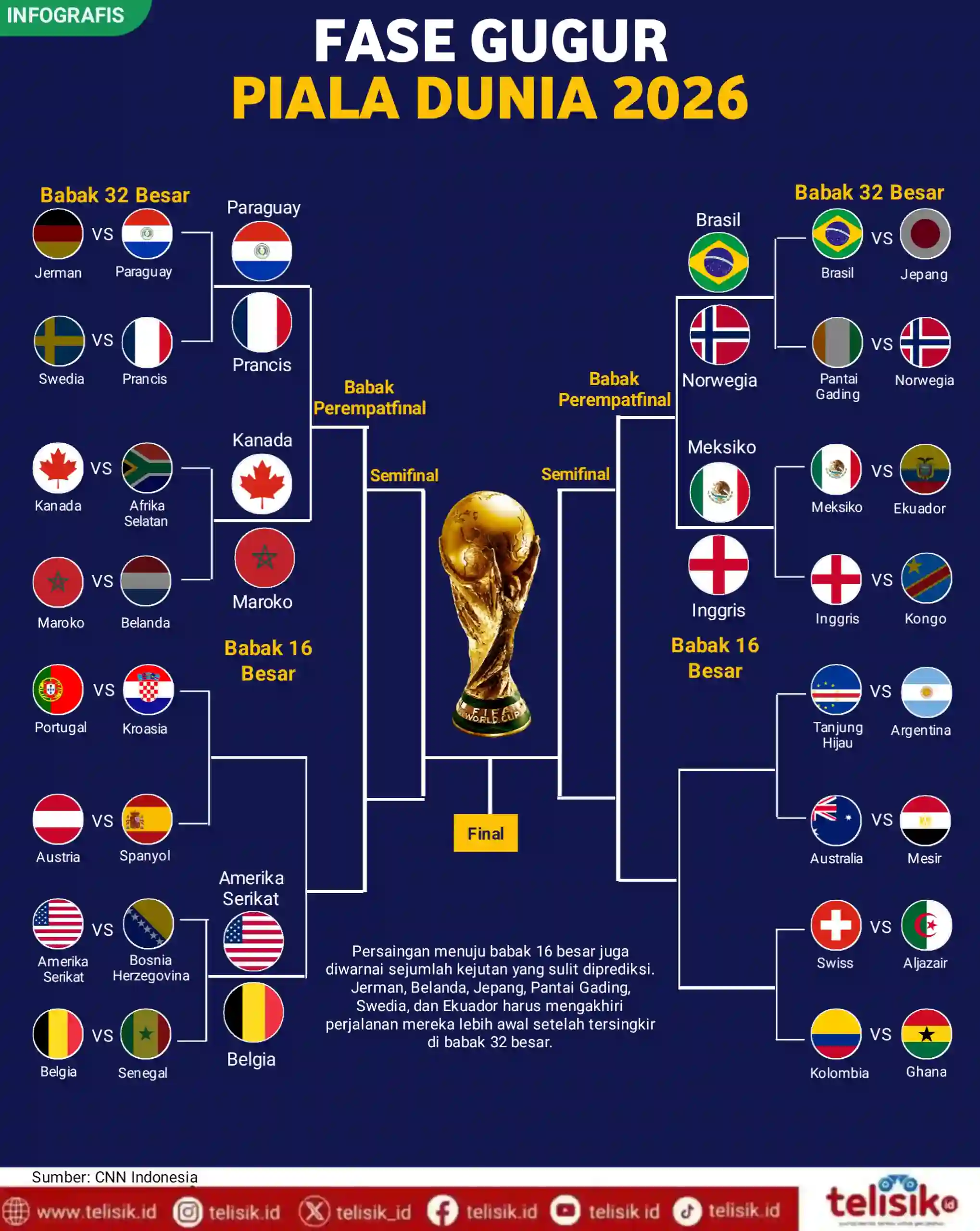 Infografis: Fase Gugur Piala Dunia 2026