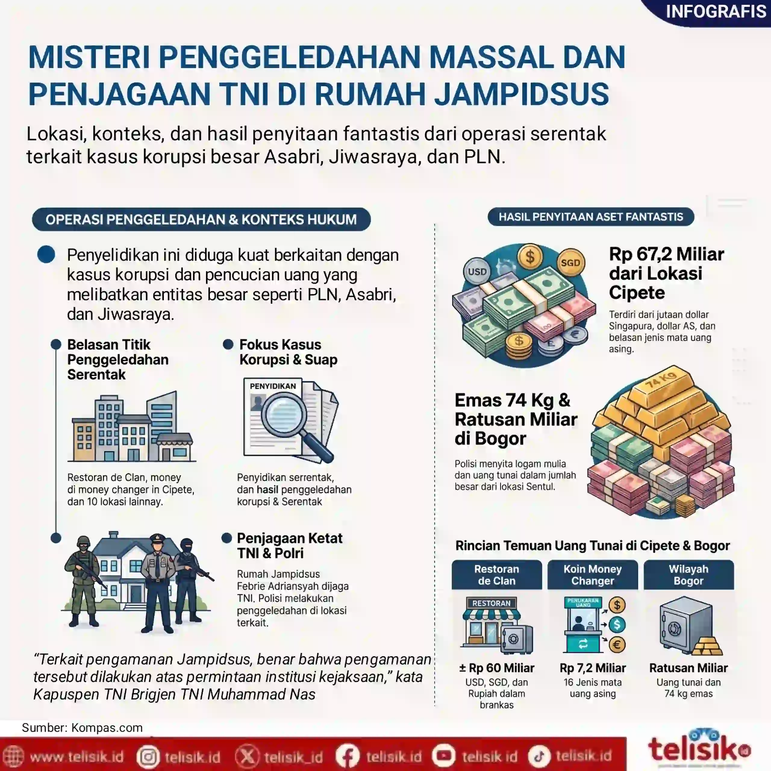 Infografis: Misteri Penggeledahan Massal dan Penjagaan TNI di Rumah Jampidsus