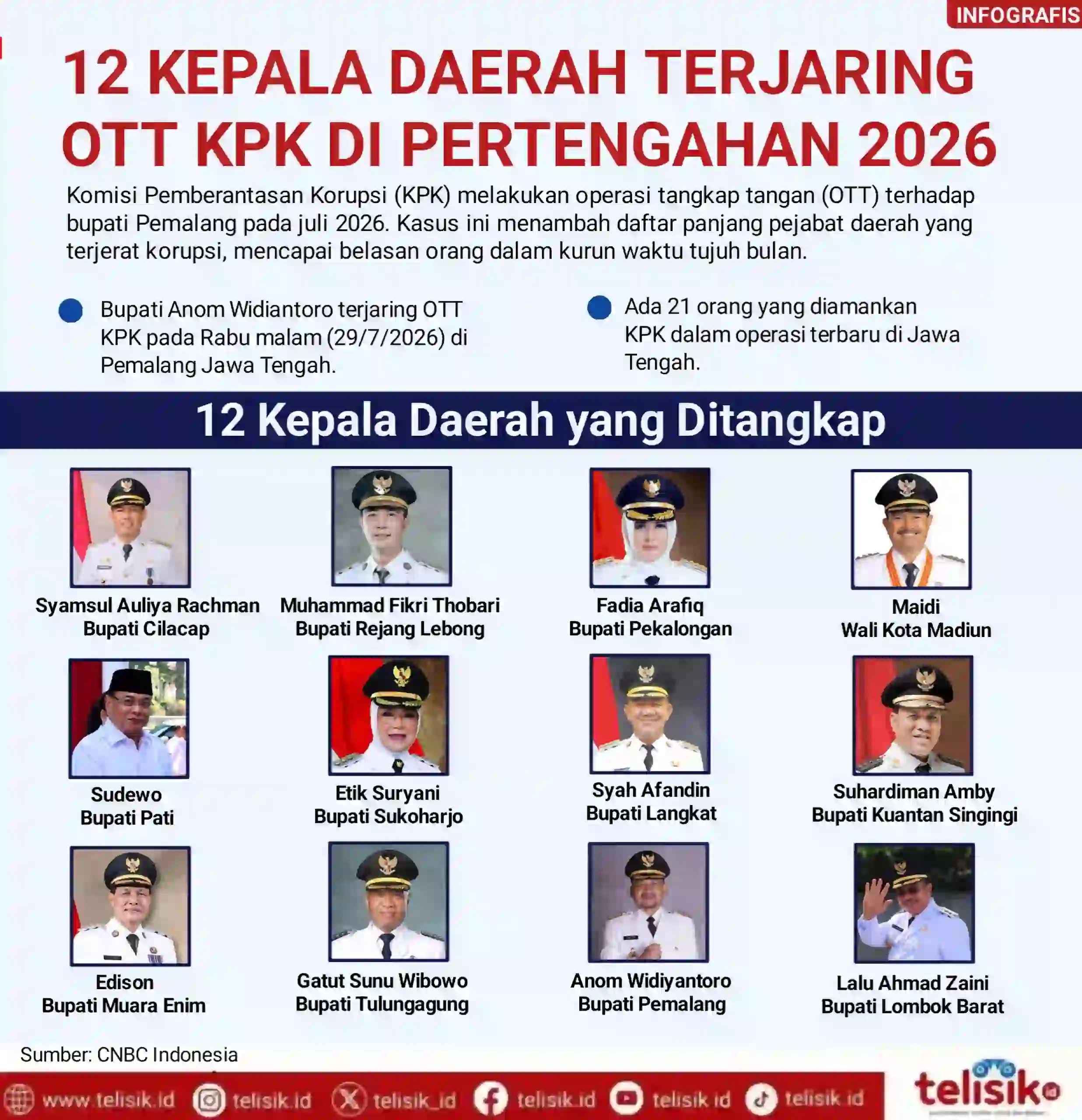 Infografis: Daftar Kepala Daerah Terjaring OTT KPK di Pertengahan 2026