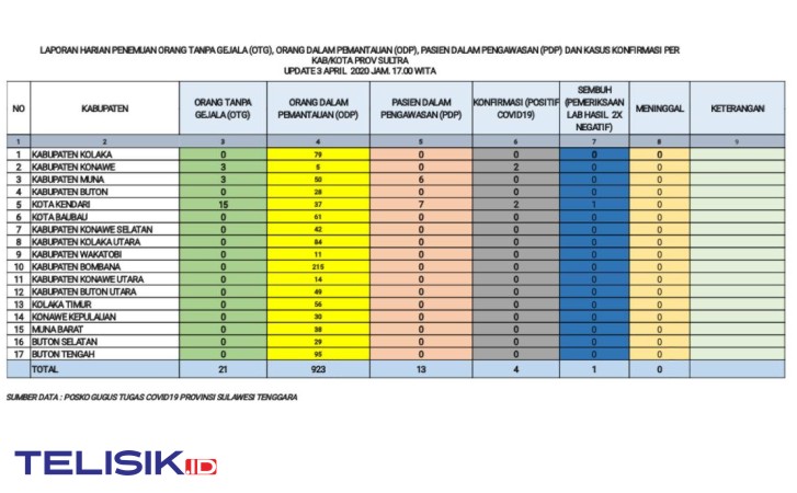 Tabel perkembangan kasus Virus COVID-19 di Sultra. Foto: Istimewa