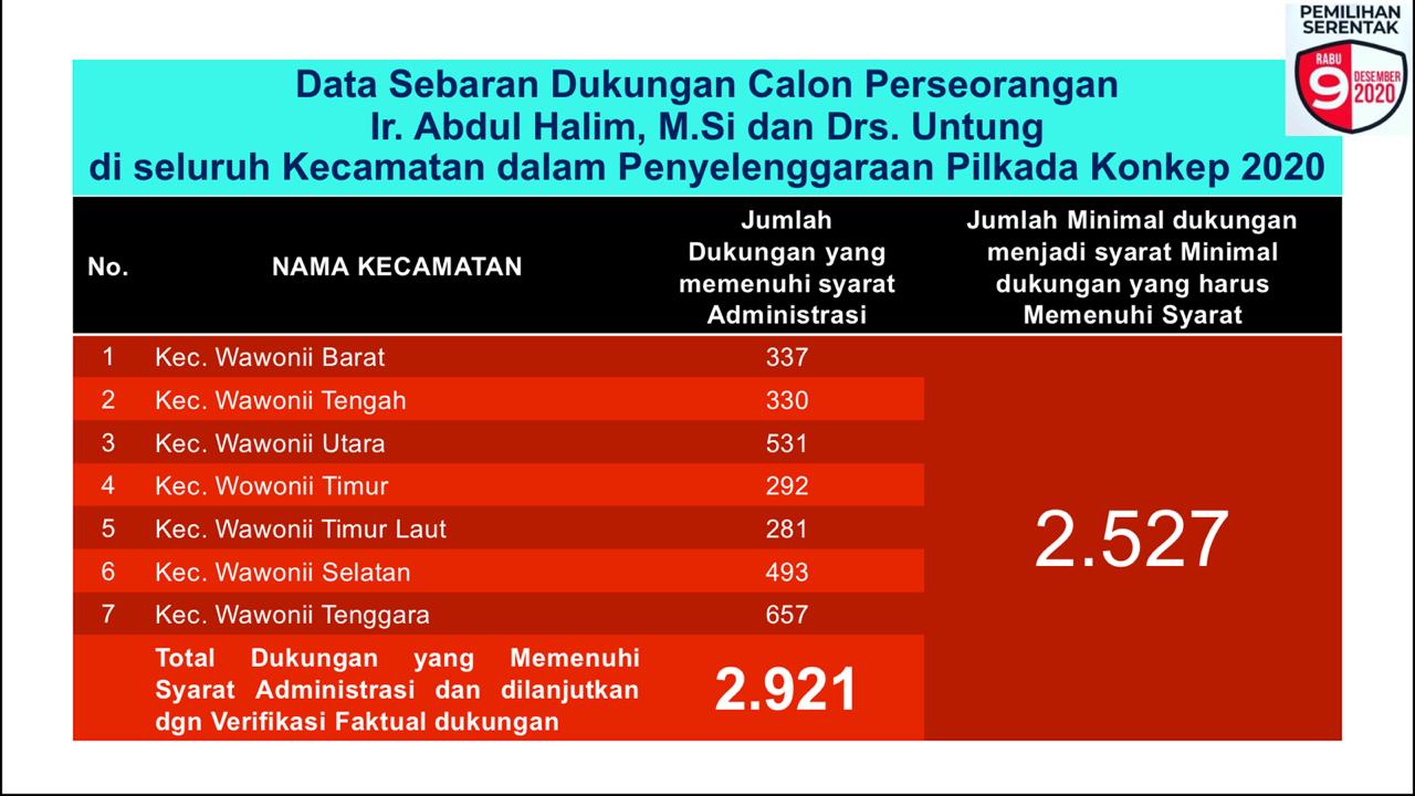 Data sebaran dukungan Abdul Halim-Untung Taslim. Foto: Ist.