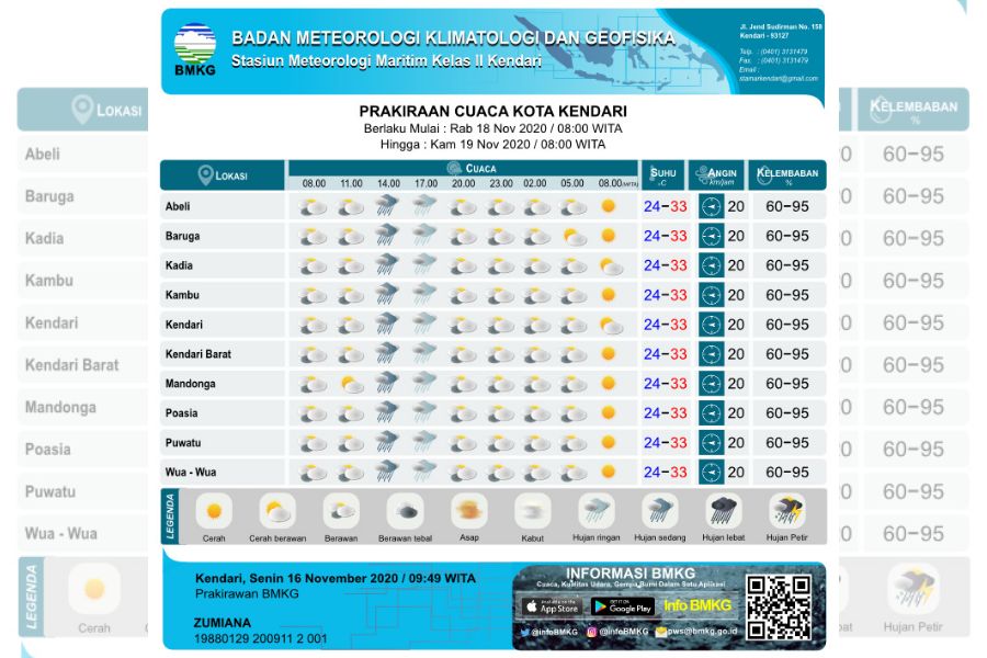 Badan Meteorologi, Klimatologi dan Geofisika (BMKG) Kendari, tengah merilis prospek atau kemungkinan cuaca hari ini, Senin (16/11/2020) dan dua hari ke depan. Foto: Repro BMKG