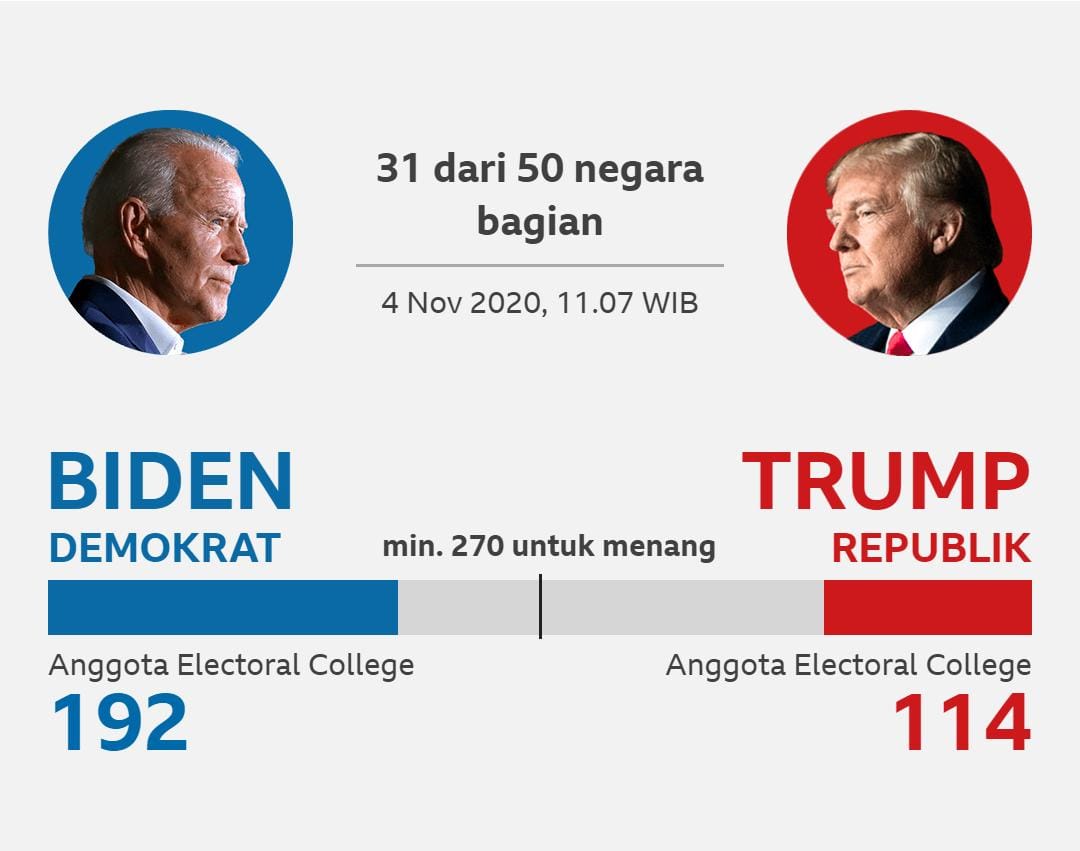 Hasil awal penghitungan suara pemilihan presiden Amerika Serikat, yang memperhadapkan Donald Trump dan Joe Biden, menunjukkan persaingan sengit di sejumlah negara bagian kunci. Foto: Repro BBC.com