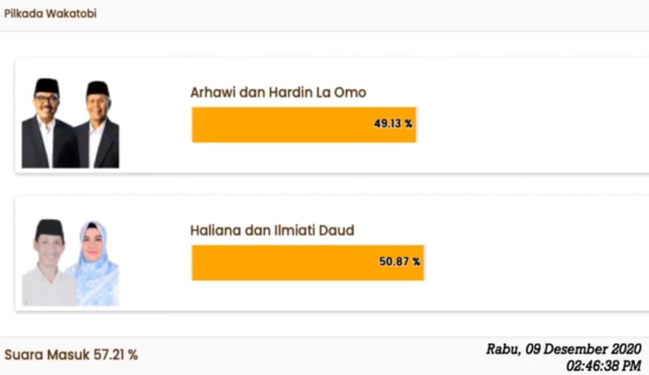 Update quick count Pilkada Wakatobi. Foto: Youtube The Haluoleo Institute