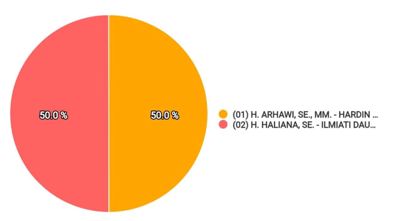Presentase hasil real count Pilkada Wakatobi melalui laman resmi KPU. Foto: Ist.