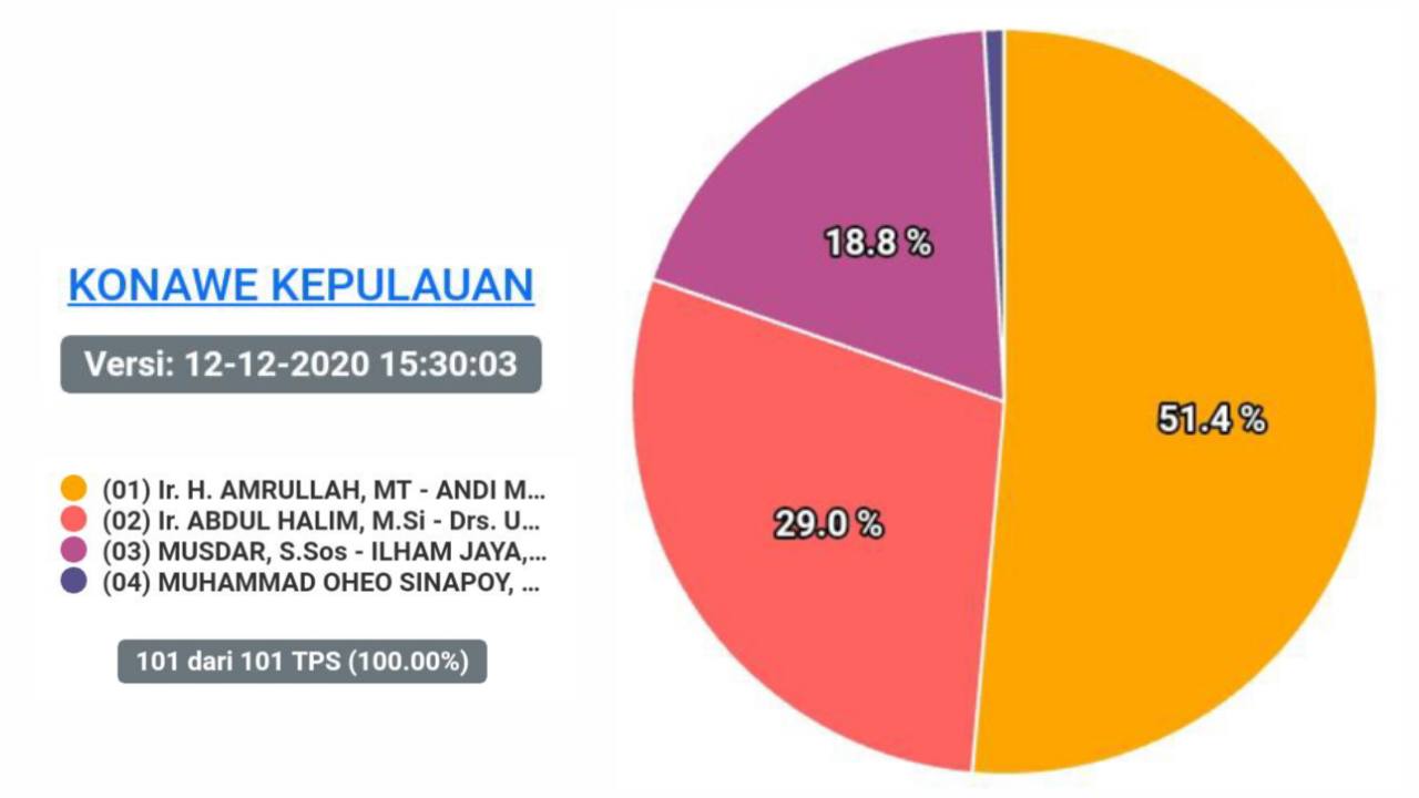 Tampilan data perolehan suara Pilkada Konkep di Sirekap KPU. Foto: Screen shot real count KPU