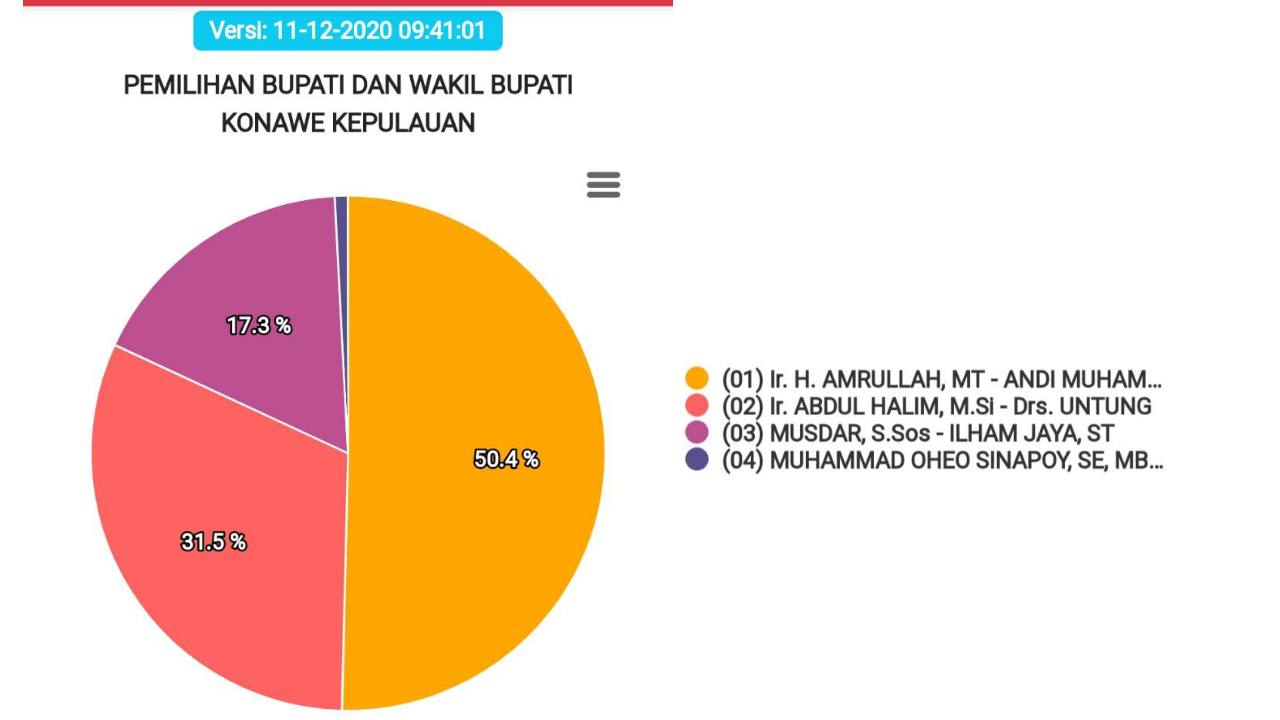 Real count KPU menunjukkan pasangan BERAMAL masih teratas. Foto: Ist.
