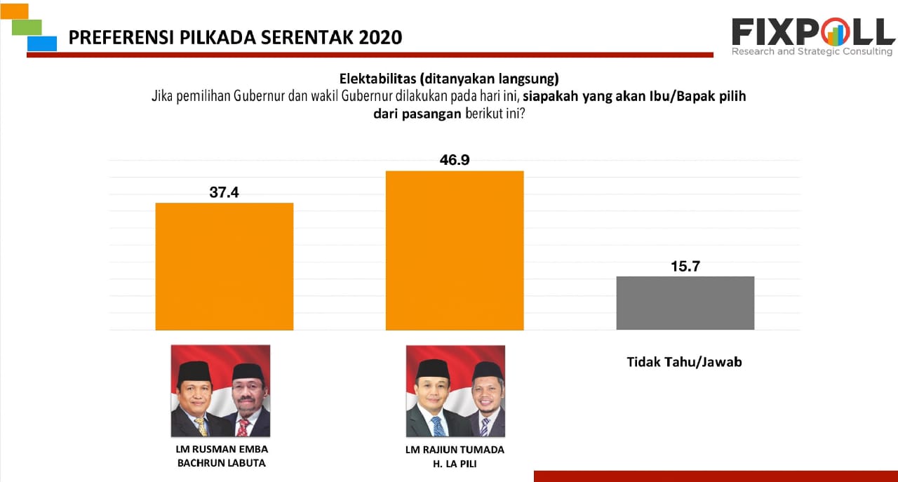 Hasil survei nampak elektabilitas pasangan Rajiun-La Pili lebih tinggi. Foto: Kardin/Telisik
