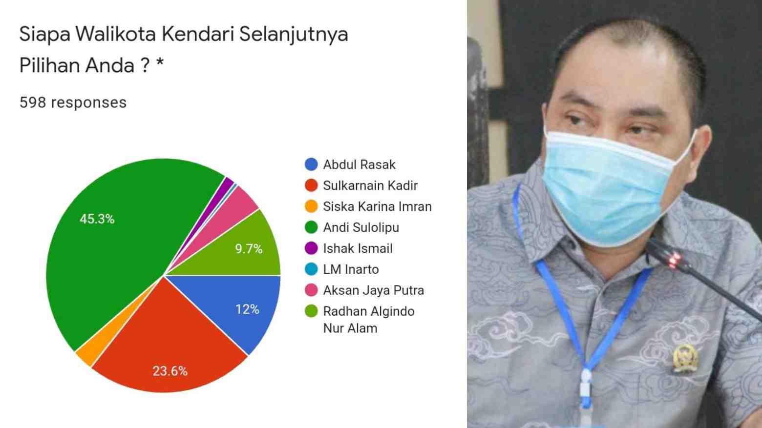 Andi Sulolipu (kanan) peraih suara terbanyak di Polling Pilkada Kota Kendari 2024. Foto: Ist.