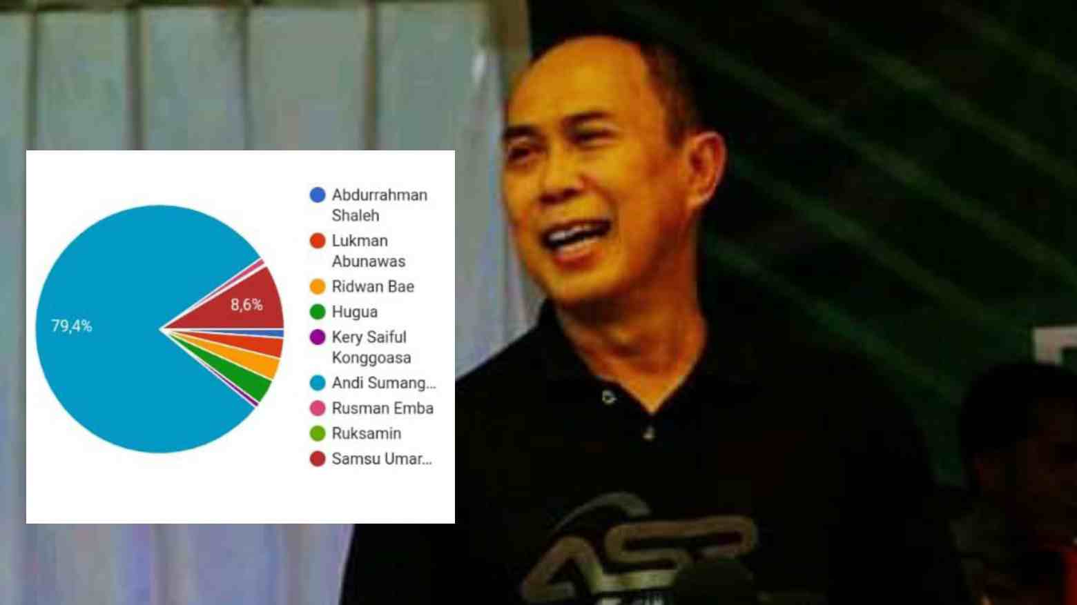 Mayjen TNI (Purn) Andi Sumangerukka (ASR) dan hasil sementara Polling Pilkada Telisik.id. Foto: Ist.