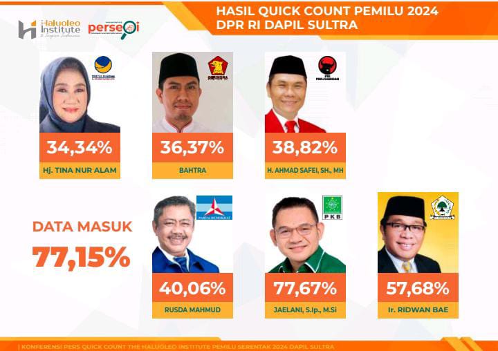 Hasil perolehan suara Caleg DPR RI Dapil Sulawesi Tenggara (Sultra) berdasarkan hitung cepat The Haluoleo Institut. Foto: Ist.
