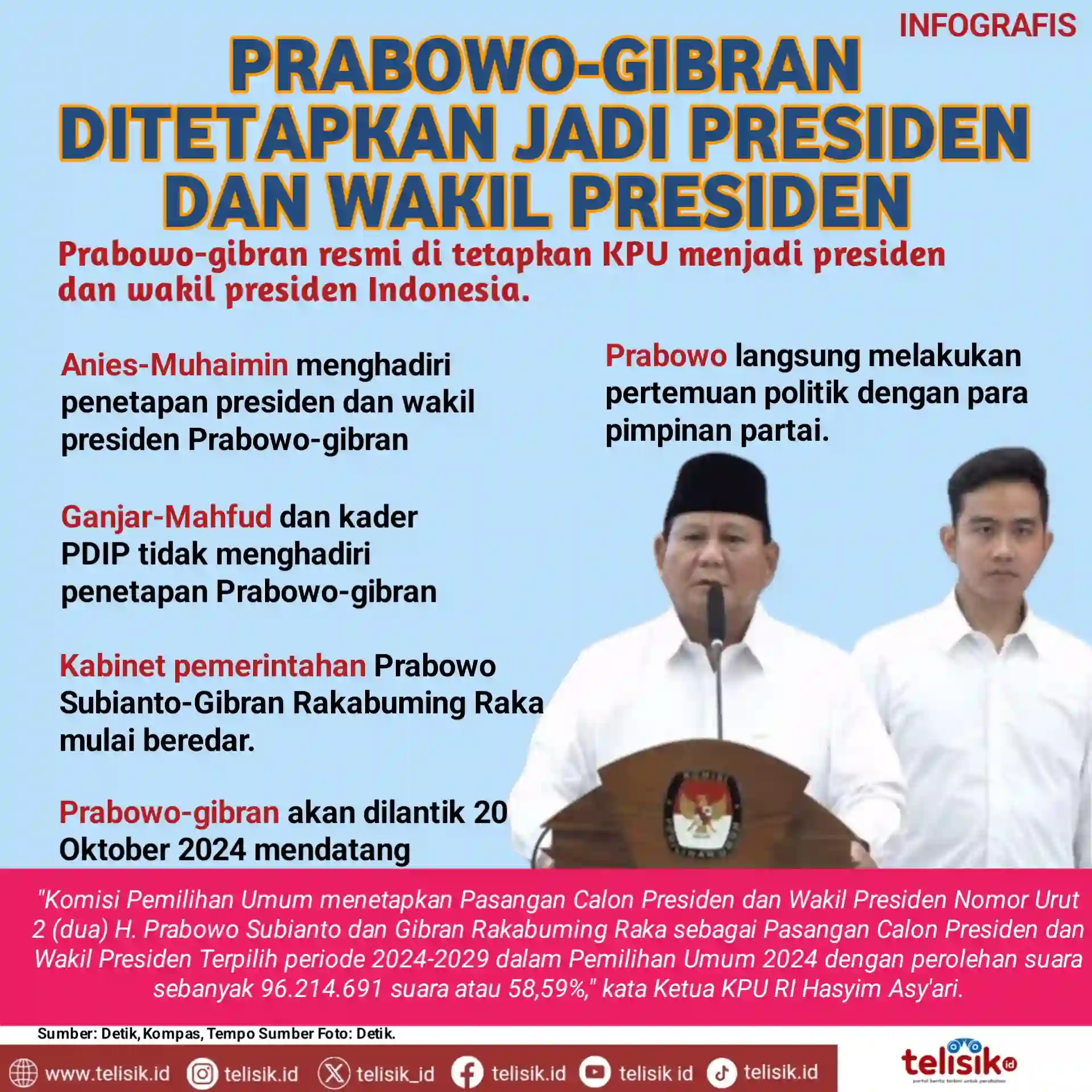 Infografis: Prabowo-Gibran Ditetapkan jadi Presiden dan Wakil Presiden