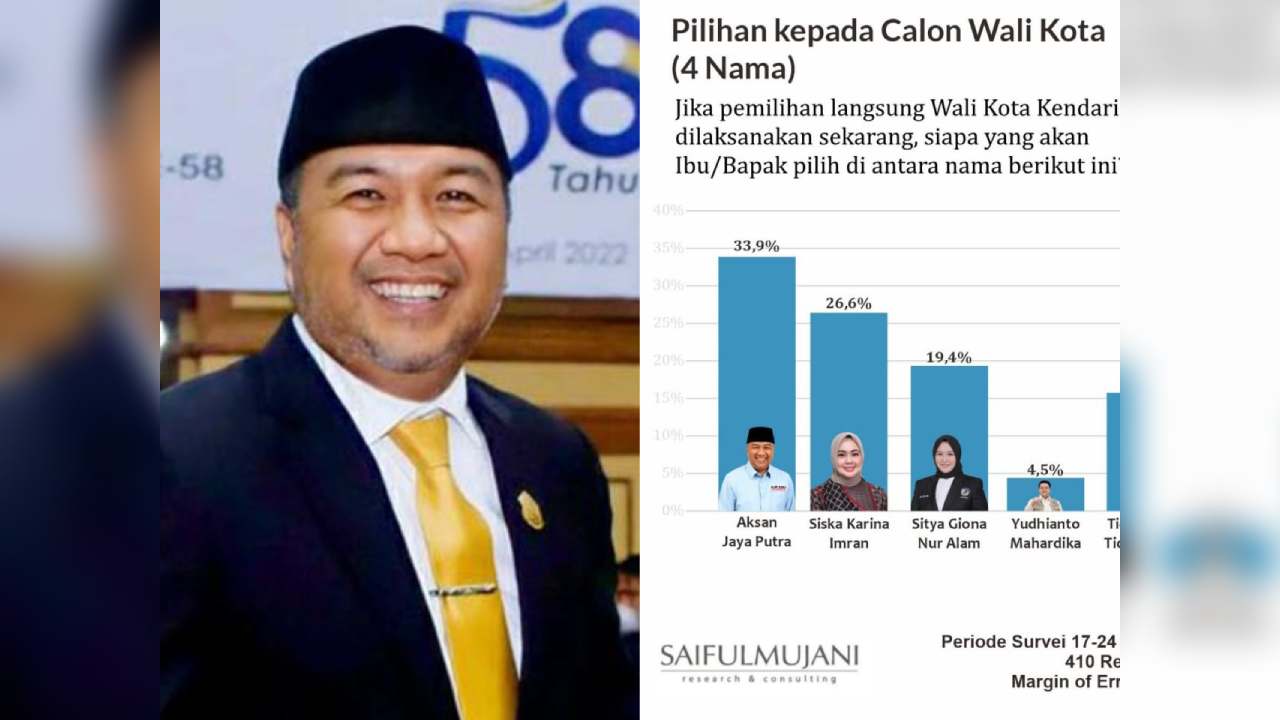 Hasil survei SMRC, AJP ungguli kandidat calon Wali Kota Kendari lainnya. Foto: Ist