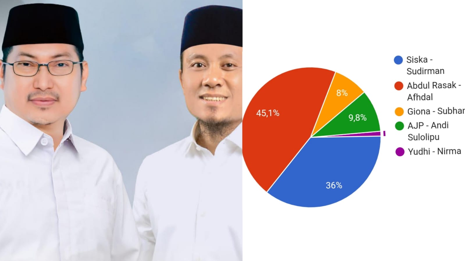 Pasangan Abdul Rasak-Afdal untuk sementara merajai polling Telisik.id meninggalkan jauh para pesaingnya. Foto: Tim Telisik