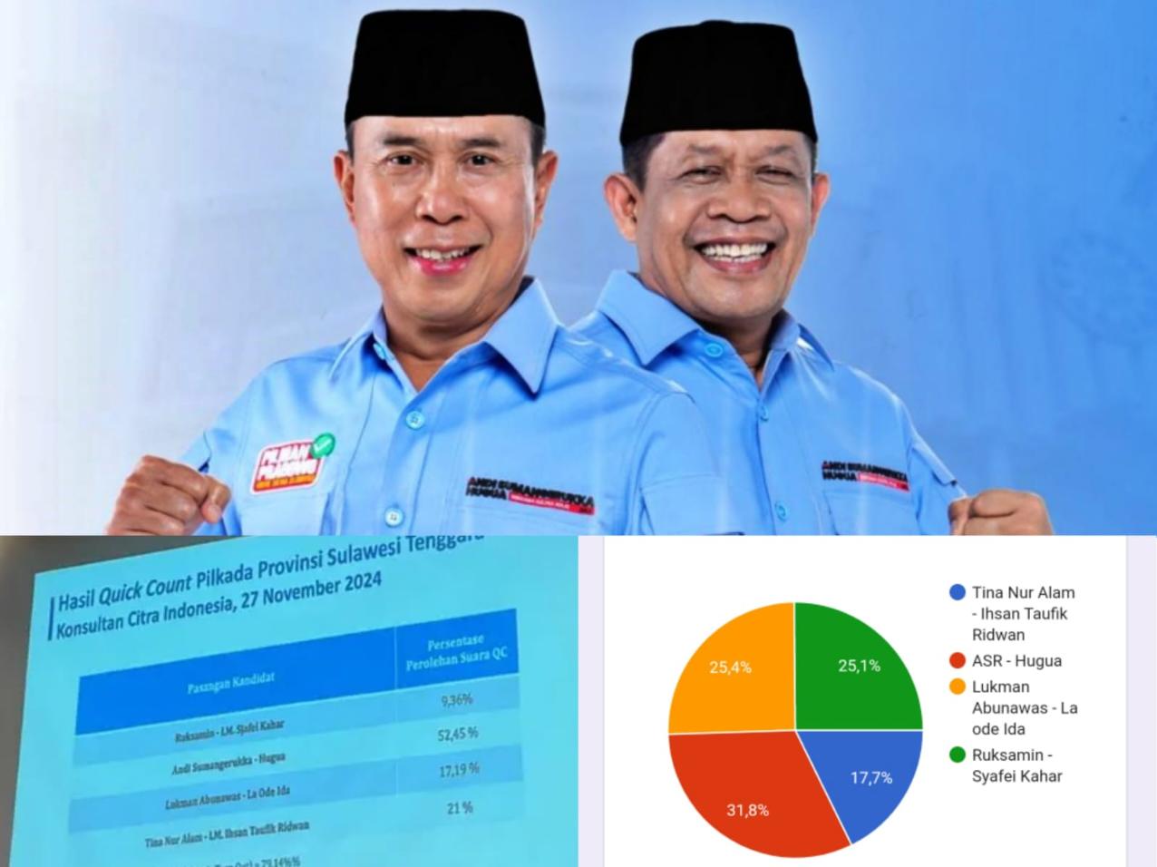 Polling telisik.id dan hasil Quick Count LSI Denny JA tempatkan pasangan ASR-Hugua di posisi teratas. Foto: Ist