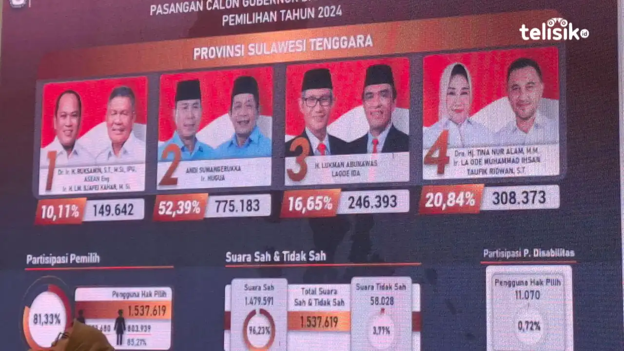Hasil rekapitulasi perolehan suara pasangan calon gubernur dan wakil gubernur Sulawesi Tenggara, ASR-Hugua menang telak. Foto: Erni Yanti/Telisik