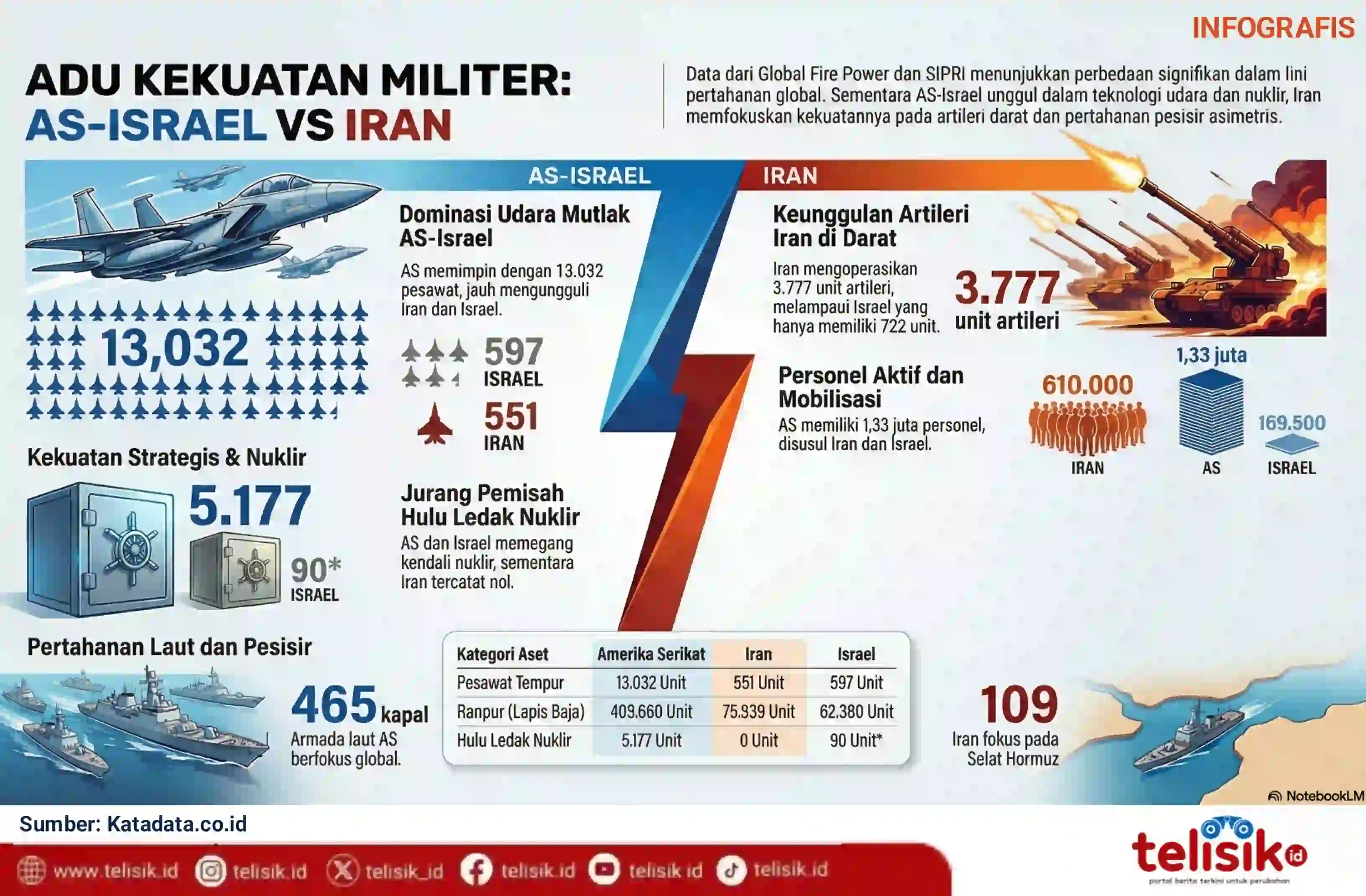 Infografis: Adu Kekuatan Militer AS-Israel Vs Iran