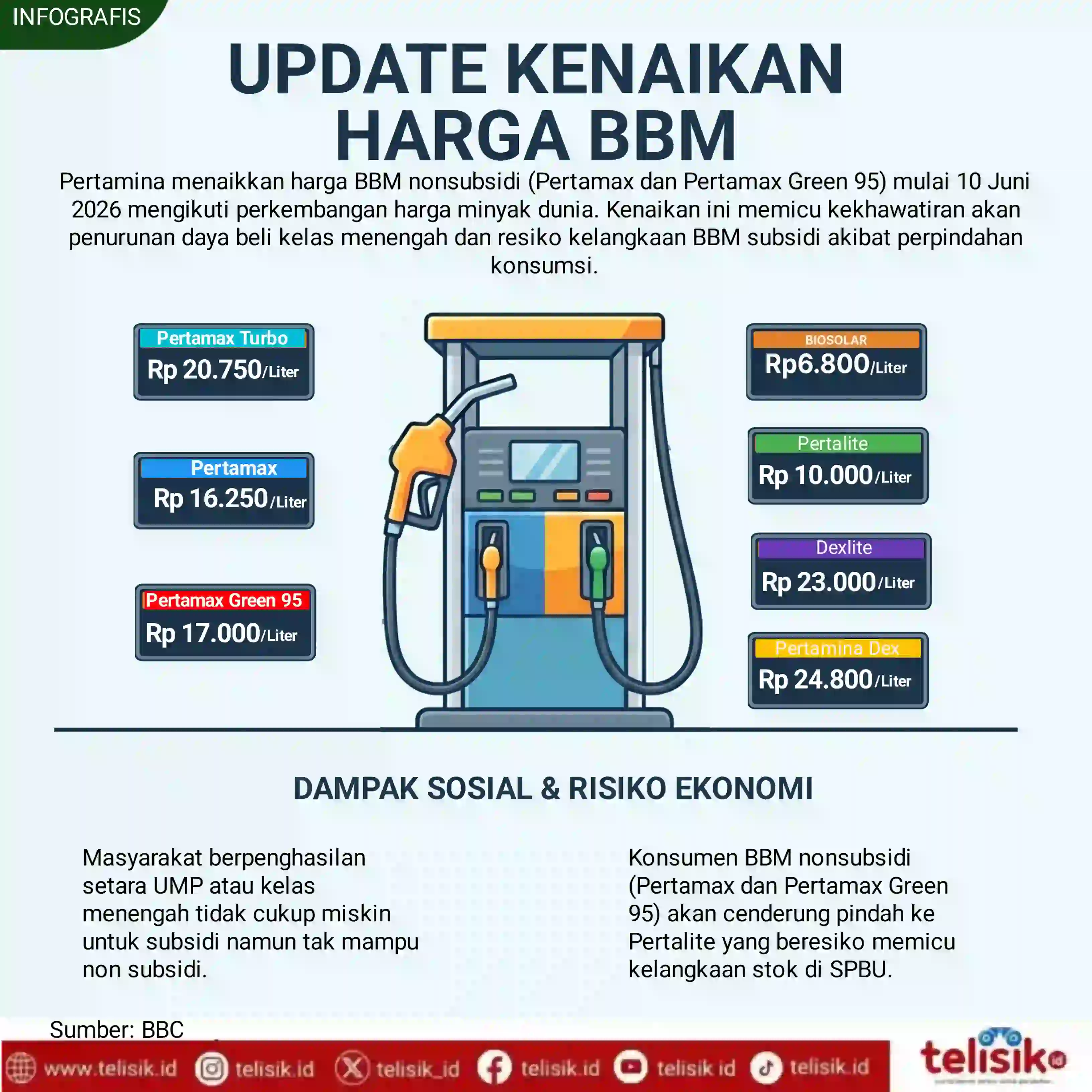 Infografis: Update Kenaikan Harga BBM